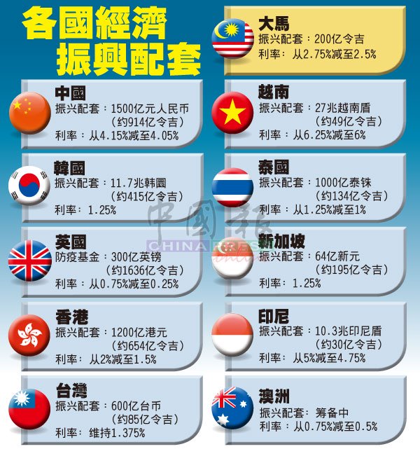 ◤全球大流行◢ 黑天鹅来势汹汹 政府不出手 经济或更糟