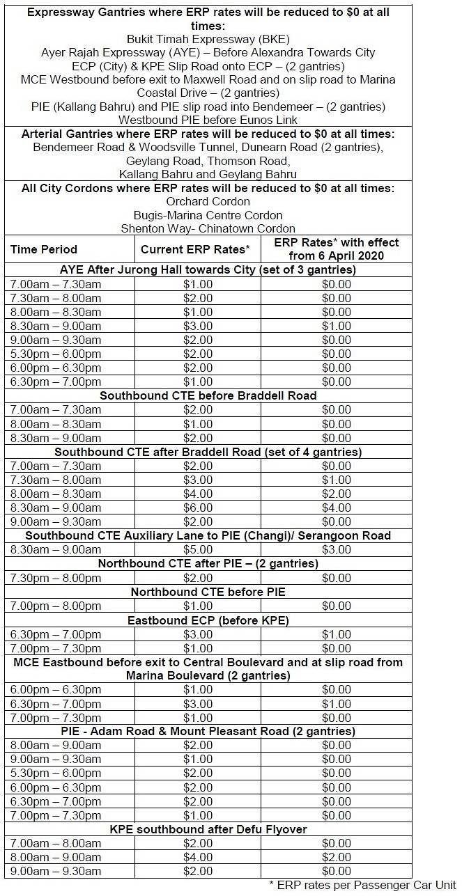 ERP rates to be cut at 96% of gantries as road traffic declines amid COVID-19 outbreak