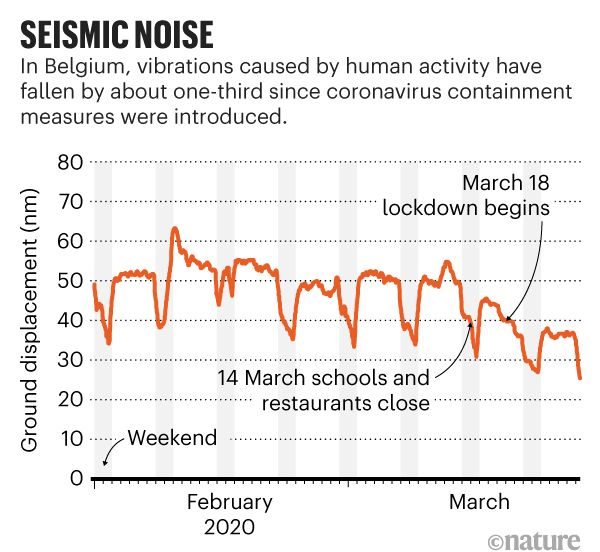 Coronavirus Measures Leaded to Reduce Seismic Noise in the World