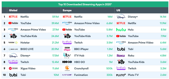 Disney+ beat Netflix in recent US downloads (report)