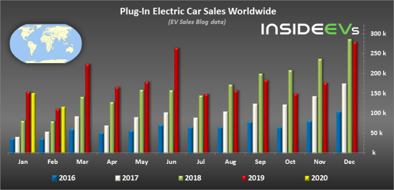 Global plug-in electric car sales increased in February 2020