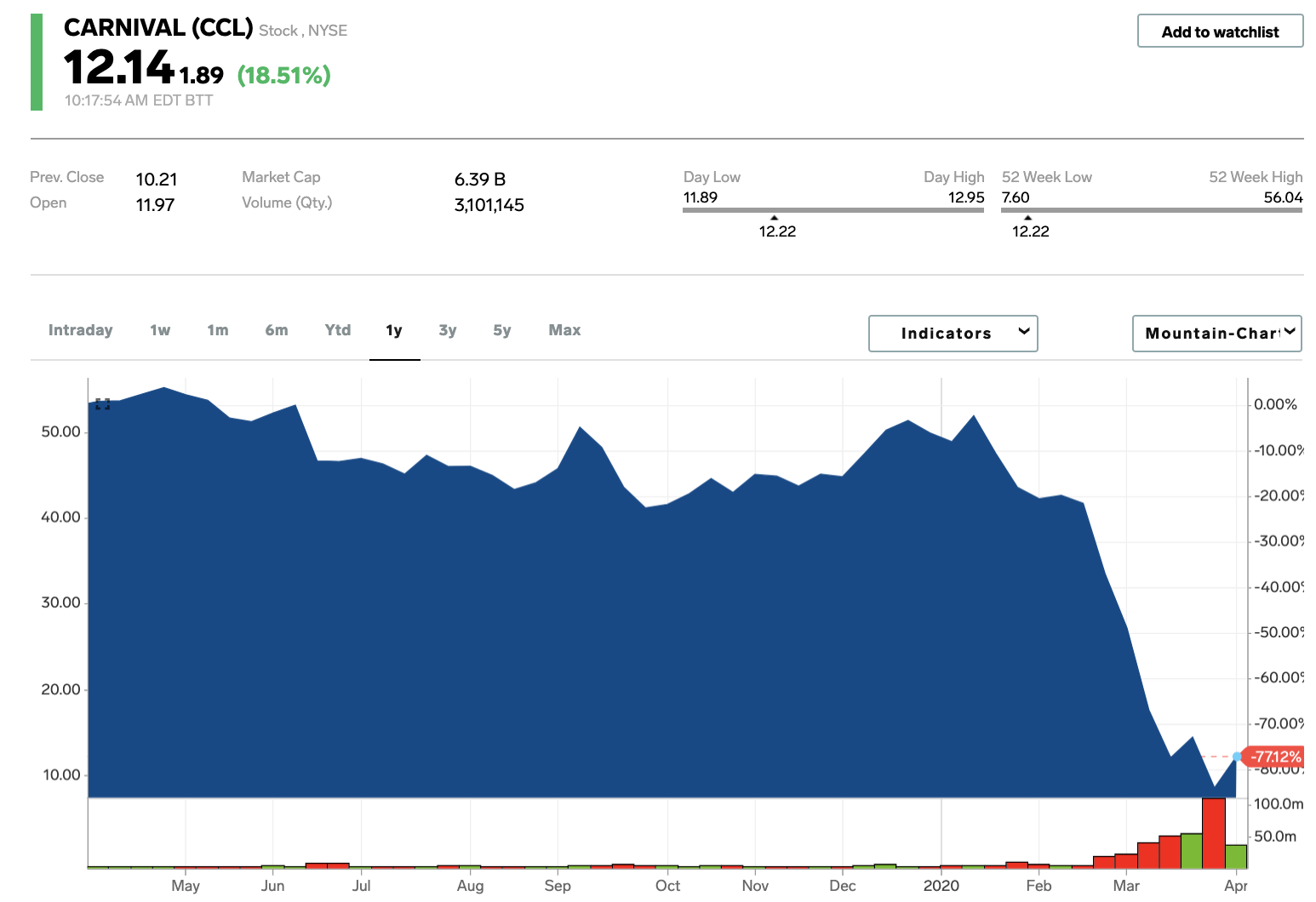 Carnival surges 27%, extends 2-day surge to 53%, after Saudi fund announces a stake in the company