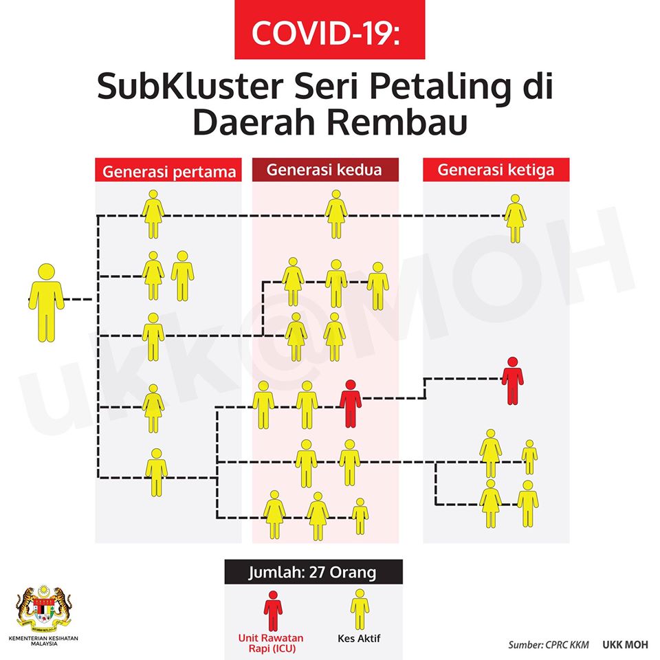 森州林茂(Rembau)出现新的感染群！老师确诊再传染给学生和家人，目前27人确诊，2人在ICU！