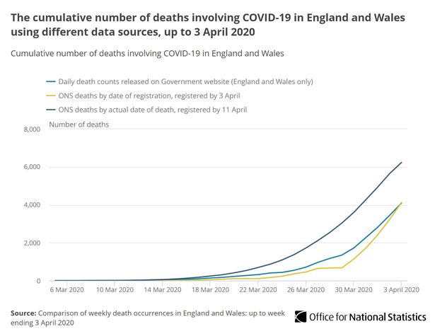UK coronavirus death figures 15% higher than previously reported