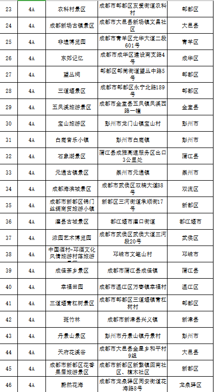 成都公布91家A级旅游景区名录  天府新区这5个地方你去过吗？