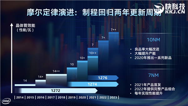 7nm追赶台积电3nm Intel的CPU工艺终归还是老大