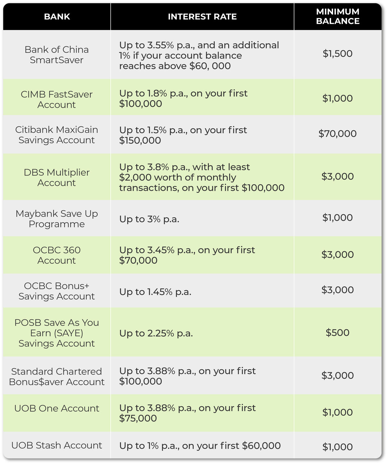 Meet the best bank savings accounts in Singapore