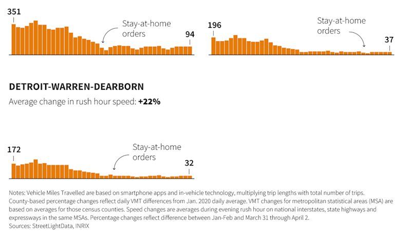 Speeders hit the gas as coronavirus empties the streets