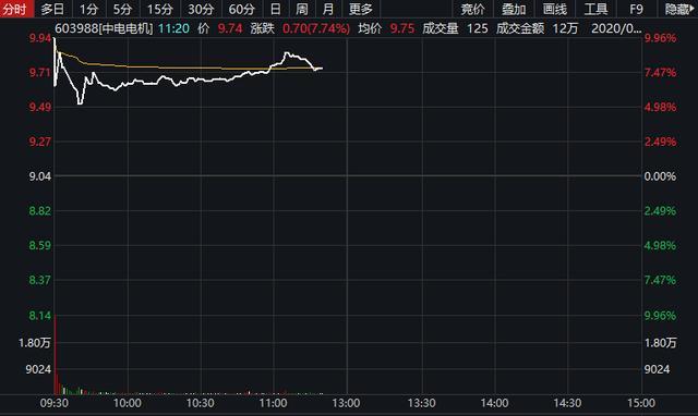 中电电机“怪事”不断：董事长翻墙、股价涨停、新公告“变”去年