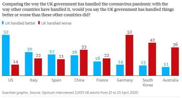 英国民调：我们不如中国，但比美国强！