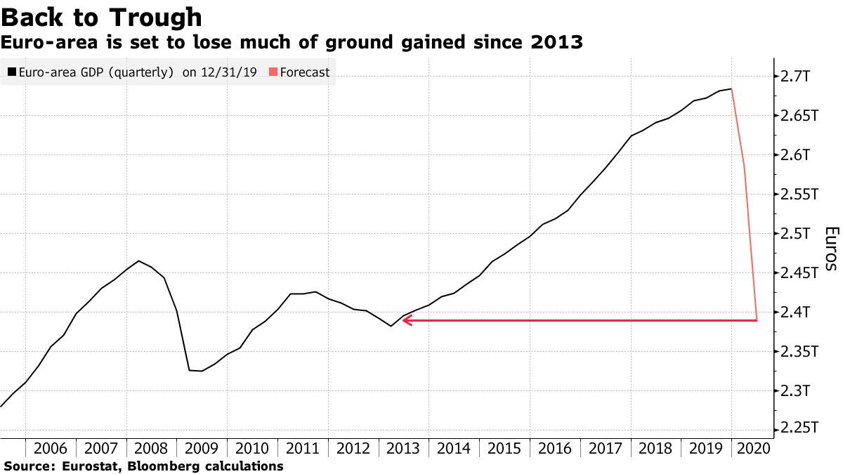 Euro Area’s Seven Years of Growth Give Way to Record Slump