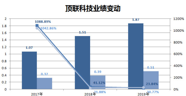 尾部手游商顶联科技上市坎坷，一年内第三次递表港交所