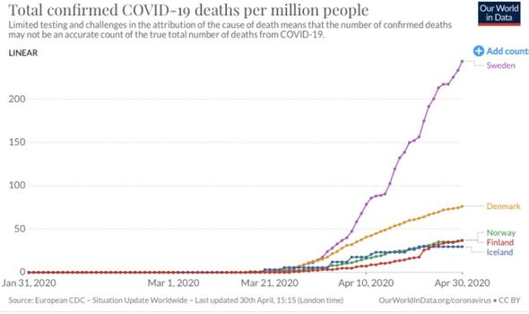 Shocking chart shows Sweden’s death rate skyrocketing above its neighbours