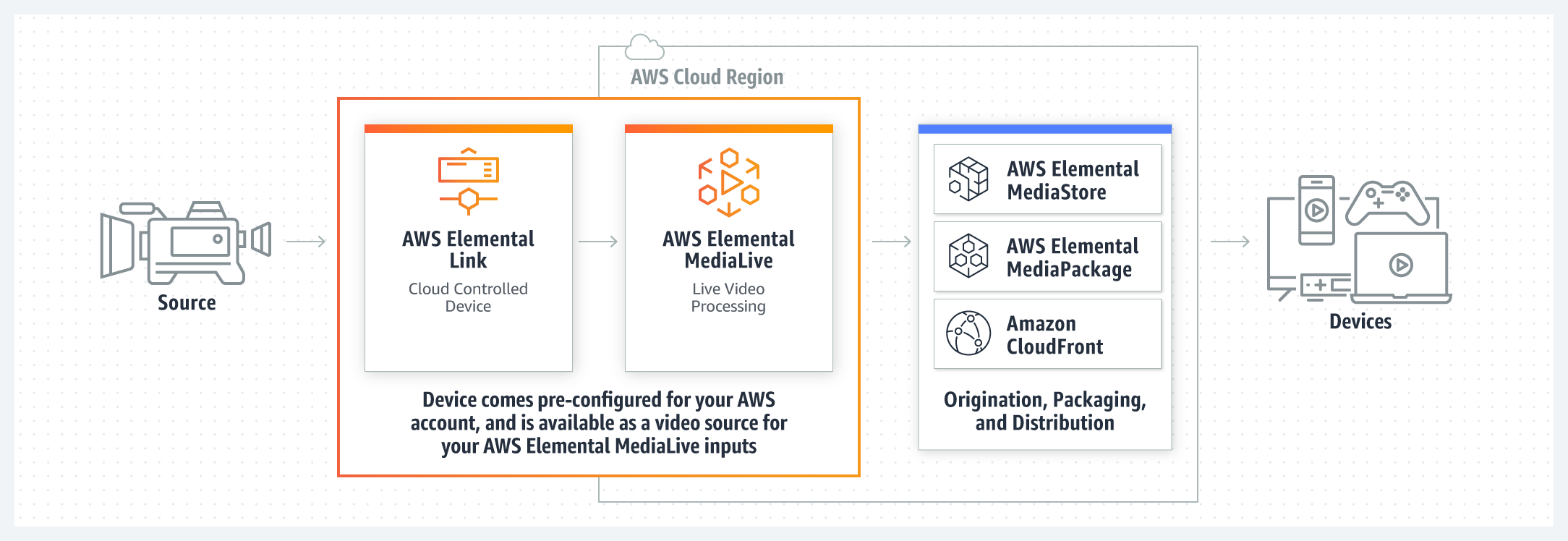 AWS launches the $995 Elemental Link for streaming video to its cloud