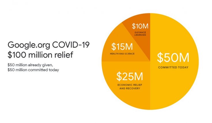 Google doubles its coronavirus relief funds to $100 million
