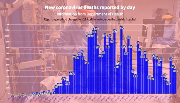UK coronavirus death toll up by 428 in lowest working day rise since March
