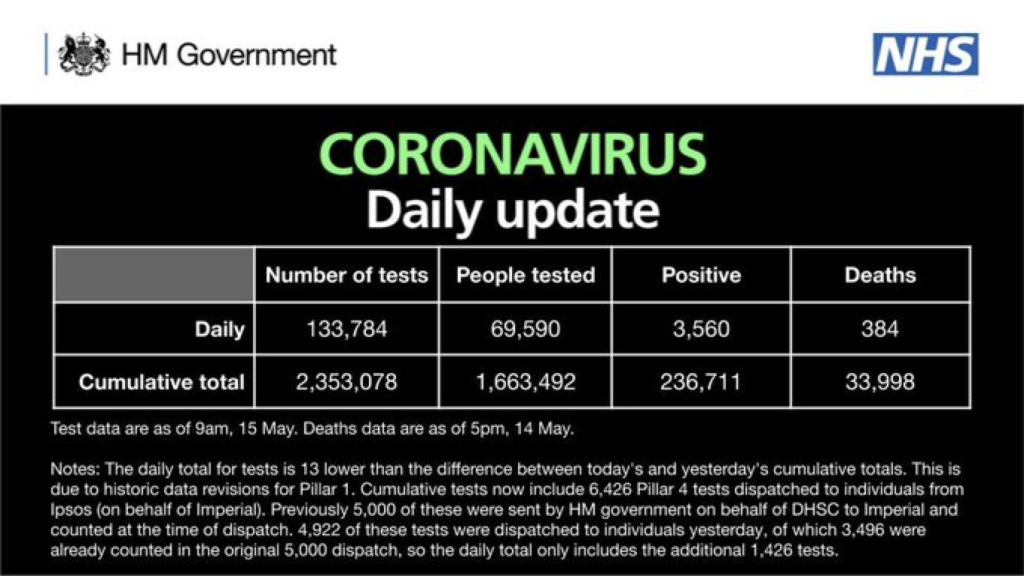 英国新增确诊病例3560例 累计达236711例