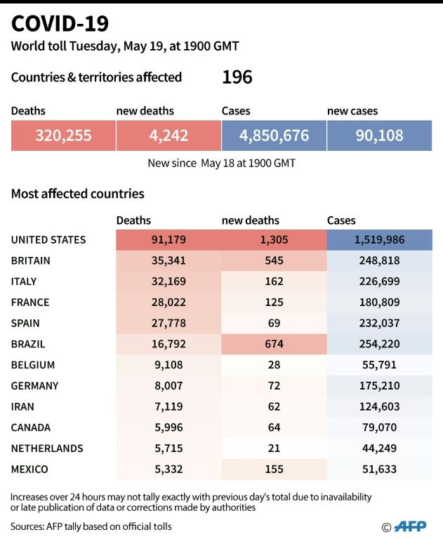 US virus deaths projected to top 113,000 by mid-june: models