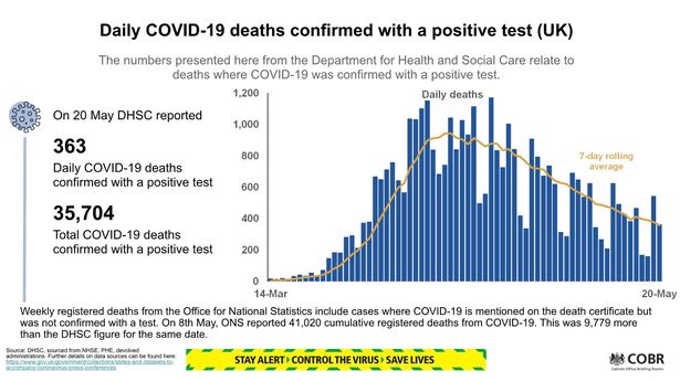 UK coronavirus death toll increases by 363 to 35,704 as downward trend continues
