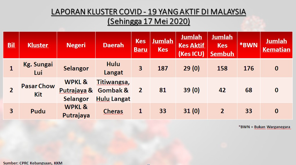 Hulu Langat病毒再苏醒！Kampung Sungai Lui解封后再一次爆发！单日新增11宗确诊病例！