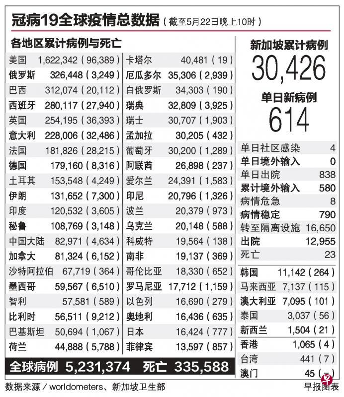 死亡病例再创单日新高 巴西疫情失控料持续恶化