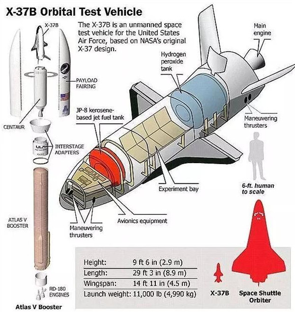 要警惕了：X-37B的真正目标不在地面，而在太空