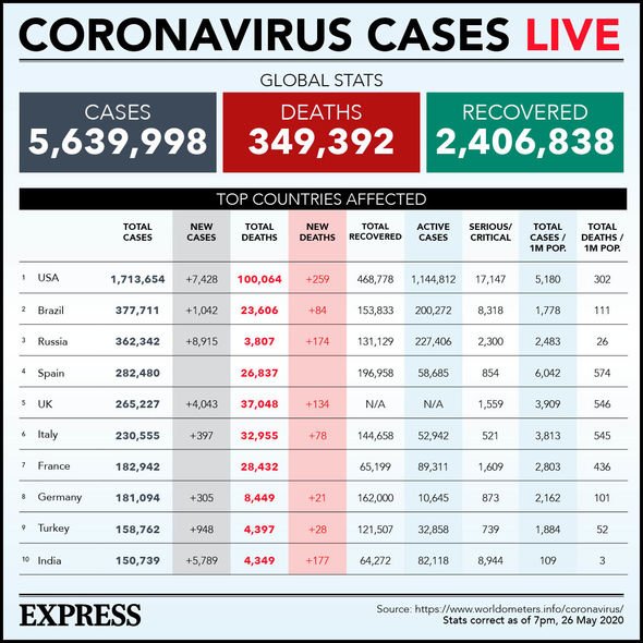 Second wave begins: South Korea panic after biggest coronavirus surge in 49 days