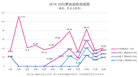 影院生存现状调研：近半数现金流告急 42%认为自己有关门大吉风险