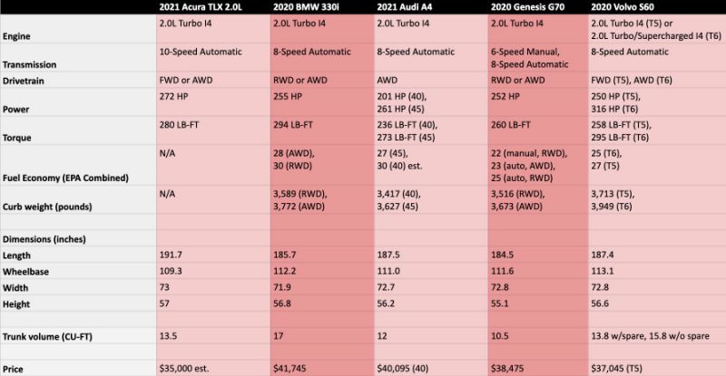 2021 Acura TLX vs. luxury sedans: How they compare on paper