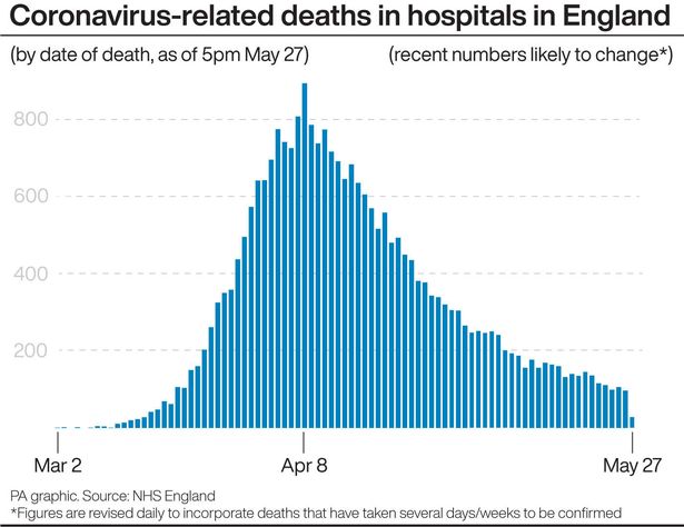 UK coronavirus death toll set to pass 38,000 as 177 more lives lost in hospitals