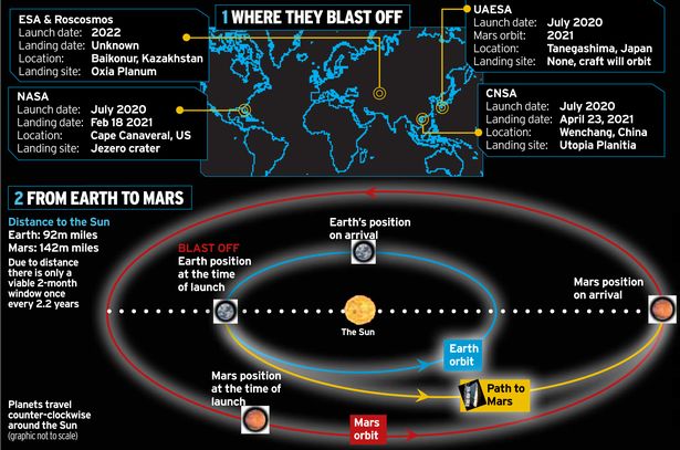 Elon Musk’s SpaceX rocket blast-off the starting gun for a Mars mission