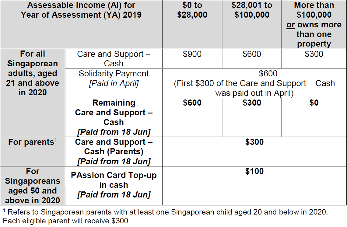 Budget 2020: Eligible Singaporeans to receive $300 or $600 cash payments from June 18