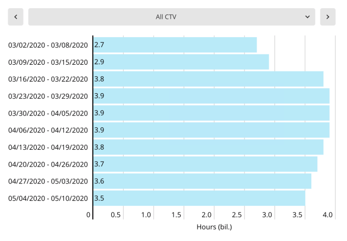 Nielsen finds connected TV viewing remains higher than pre-COVID-19 levels, despite lockdowns lifting