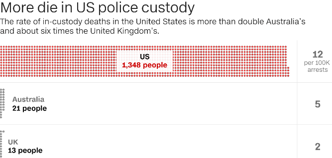 CNN数据调查：美国警察枪杀和监禁人数远高于其他发达国家