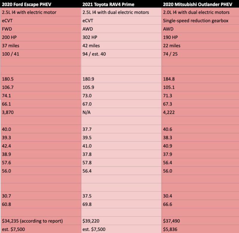 2020 Ford Escape plug-in vs. Toyota RAV4 Prime, Mitsubishi Outlander PHEV: How they compare on paper