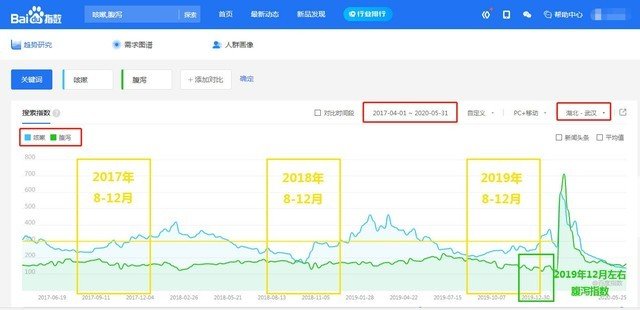 拿百度搜索数据造谣武汉？百度回应来了