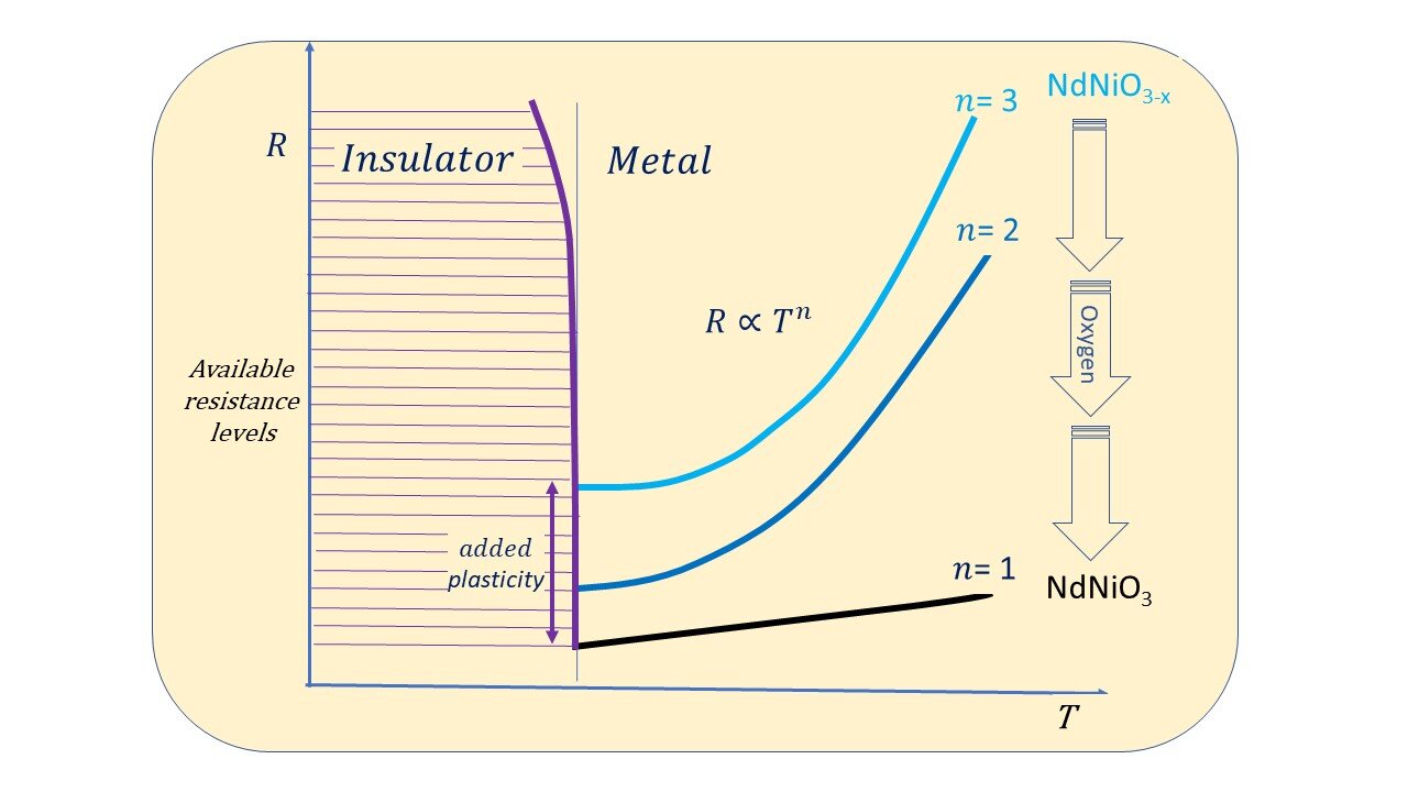 Exotic electron-electron interactions found unnecessary for conduction in nickelates