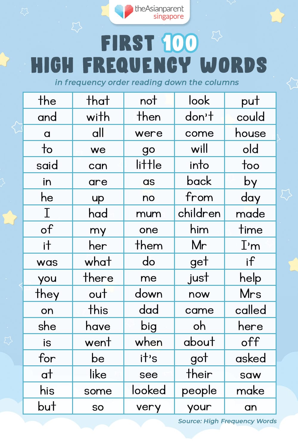 High Frequency Words: What Are They And Why Should Your Child Learn Them