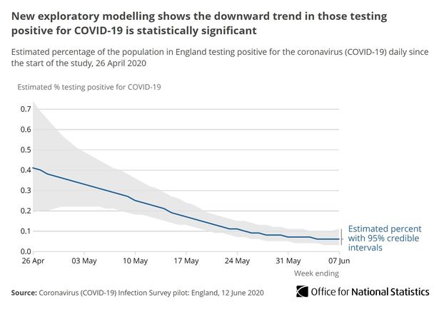 UK coronavirus hospital deaths rise by 84 - lowest Friday increase since lockdown