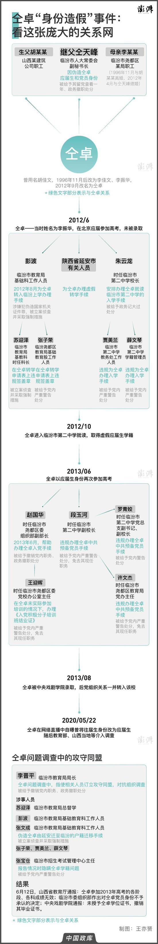 仝卓“身份造假”事件：看这张庞大的关系网