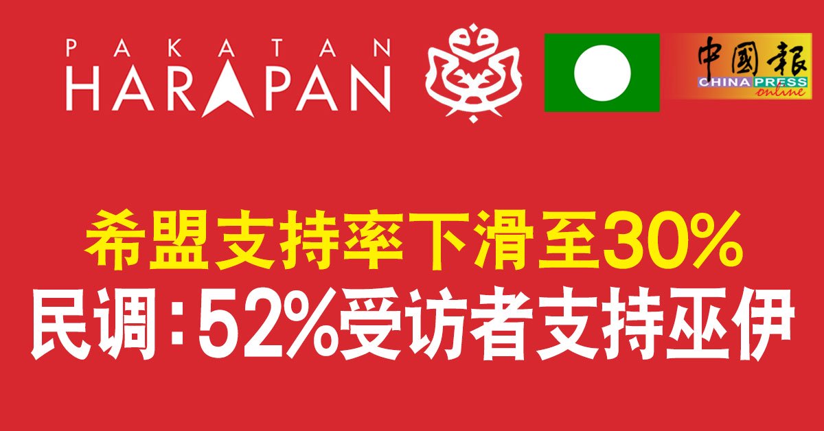希盟支持率下滑至30% 民调：52%受访者支持巫伊