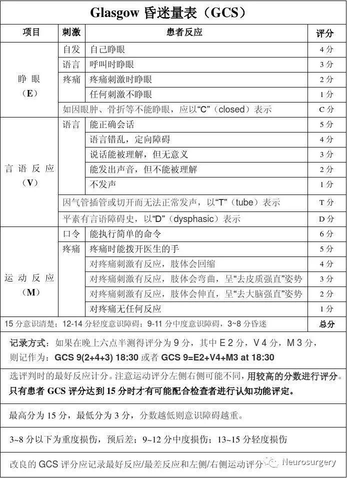 格拉斯哥(GCS)昏迷评分