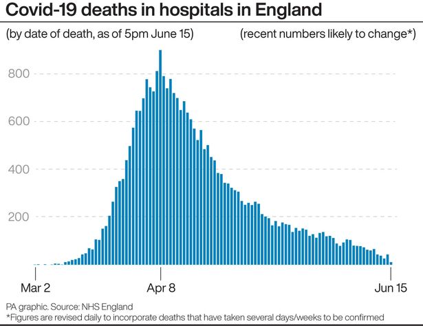 UK coronavirus hospital deaths rise by 97 as national toll to pass 42,000