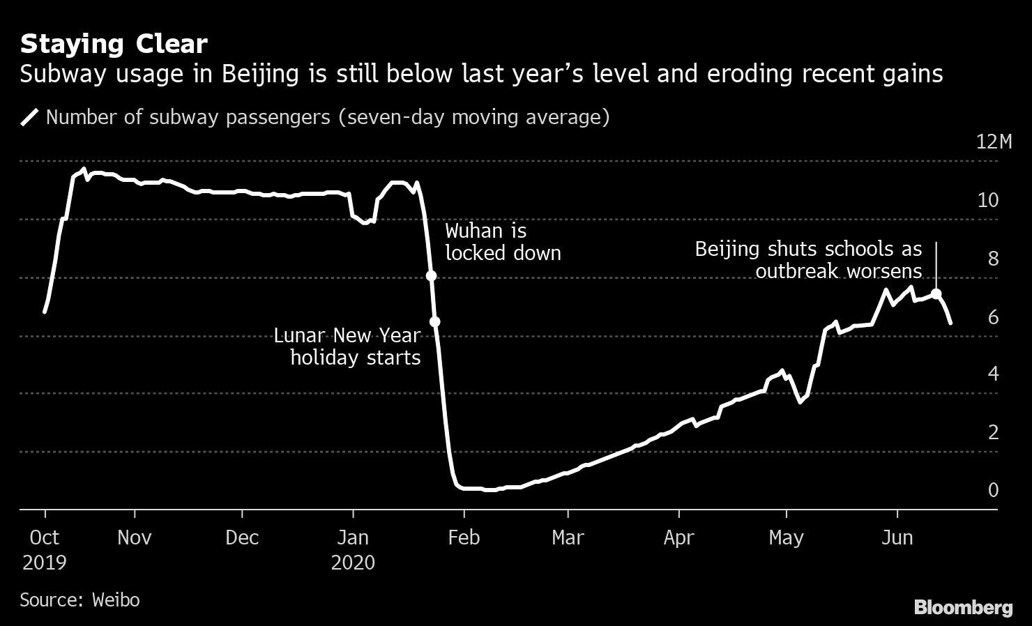 Beijing infections rise to over 150 in China’s worst flare-up since Wuhan