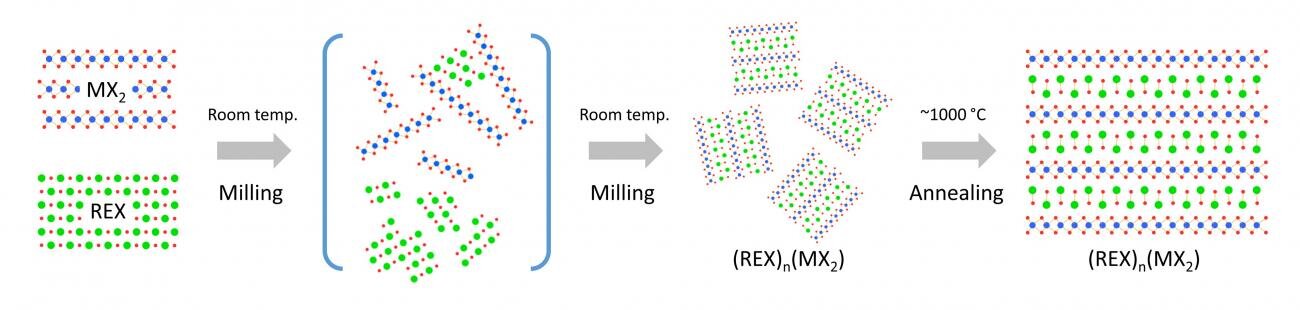 Using chaos as a tool, scientists discover new method of making 3-D-heterostructured materials