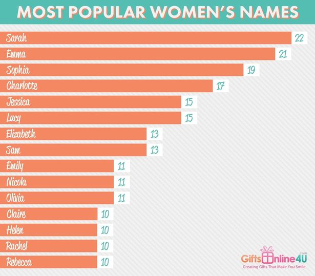 Most popular names people pick when changing their name by deed poll