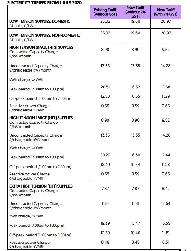 Electricity tariff fall by 15 % during Jul – Sept 2020