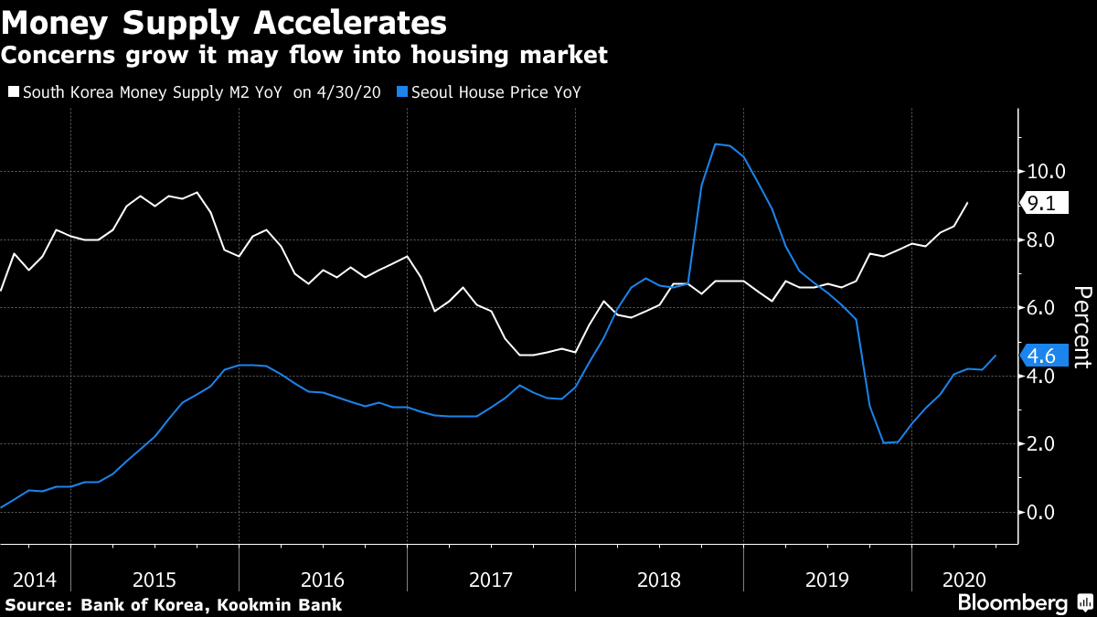 South Korea Tries to Cool Home Prices Without Derailing Recovery
