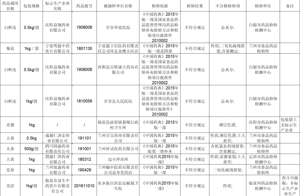 药监局：宁夏明德中药饮片有限公司等7家企业生产的10批次药品不符合规定