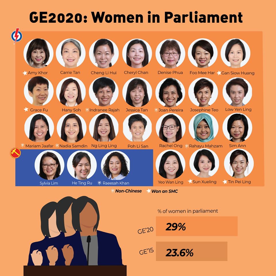 More women in Parliament than ever—29% today vs 23.6% in 2015
